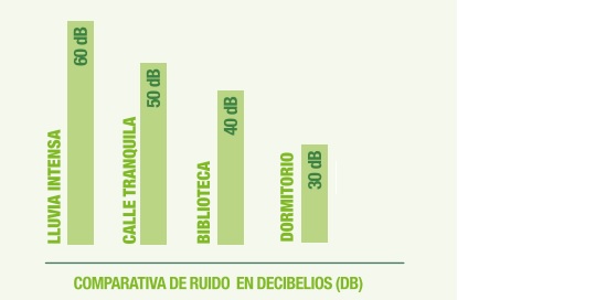 ruido
